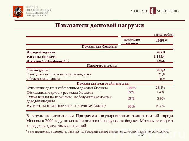 Показатели долговой нагрузки В результате исполнения Программы государственных заимствований города Москвы в 2009 году показатели долговой нагрузки на бюджет Москвы останутся в пределах допустимых значений. * в соответствии с Законом г. Москвы «О бю…