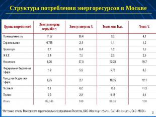 Структура потребления энергоресурсов в Москве