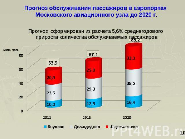 Прогноз обслуживания пассажиров в аэропортах Московского авиационного узла до 2020 г. Прогноз сформирован из расчета 5,6% среднегодового прироста количества обслуживаемых пассажиров