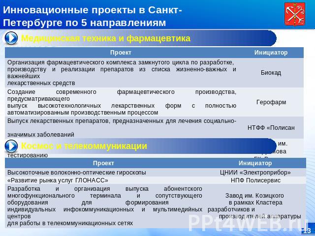 Инновационные проекты в Санкт-Петербурге по 5 направлениям Медицинская техника и фармацевтика Космос и телекоммуникации