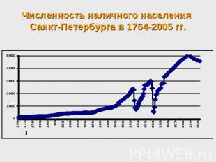 Численность наличного населения Санкт-Петербурга в 1764-2005 гг.