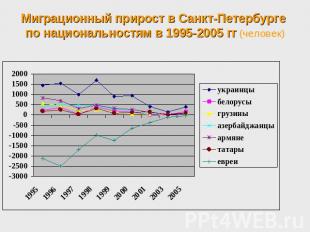 Миграционный прирост в Санкт-Петербурге по национальностям в 1995-2005 гг (челов