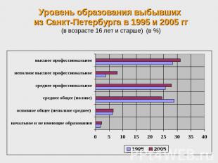 Уровень образования выбывших из Санкт-Петербурга в 1995 и 2005 гг (в возрасте 16
