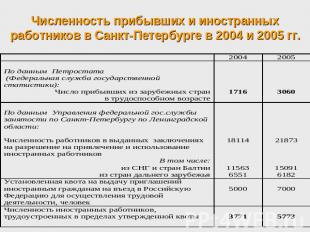 Численность прибывших и иностранных работников в Санкт-Петербурге в 2004 и 2005