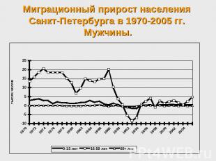 Миграционный прирост населения Санкт-Петербурга в 1970-2005 гг. Мужчины.