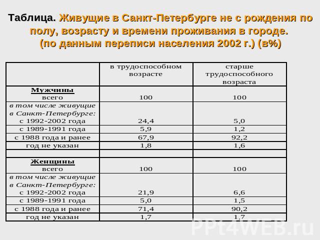 Таблица. Живущие в Санкт-Петербурге не с рождения по полу, возрасту и времени проживания в городе. (по данным переписи населения 2002 г.) (в%)