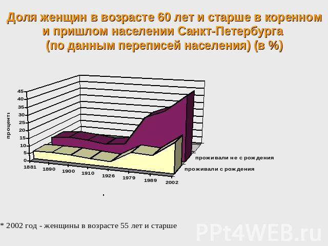 Доля женщин в возрасте 60 лет и старше в коренном и пришлом населении Санкт-Петербурга (по данным переписей населения) (в %)