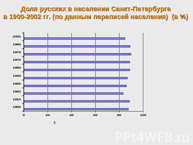 Доля русских в населении Санкт-Петербурга в 1900-2002 гг. (по данным переписей населения) (в %)