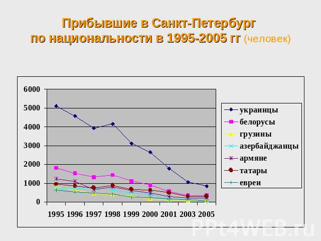 Прибывшие в Санкт-Петербург по национальности в 1995-2005 гг (человек)