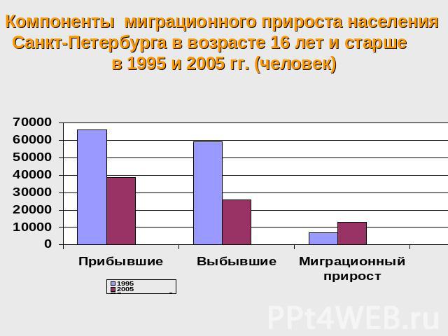 Компоненты миграционного прироста населения Санкт-Петербурга в возрасте 16 лет и старше в 1995 и 2005 гг. (человек)