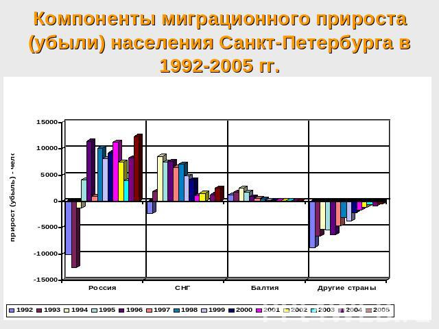 Компоненты миграционного прироста (убыли) населения Санкт-Петербурга в 1992-2005 гг.