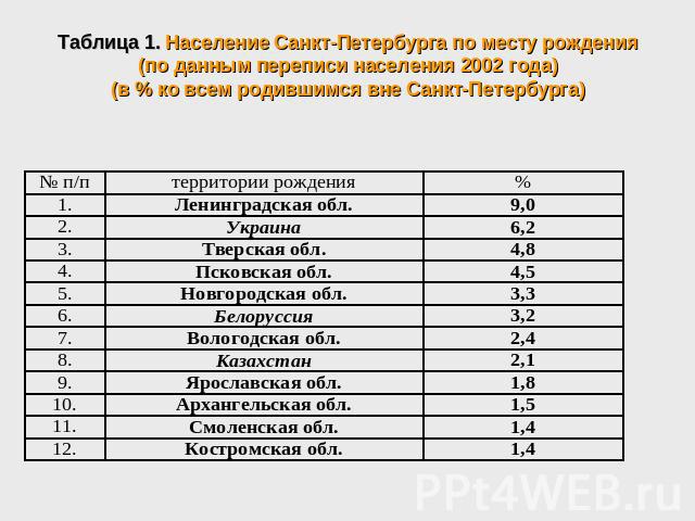 Таблица 1. Население Санкт-Петербурга по месту рождения (по данным переписи населения 2002 года) (в % ко всем родившимся вне Санкт-Петербурга)