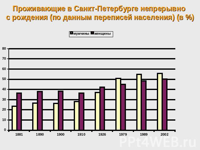 Проживающие в Санкт-Петербурге непрерывно с рождения (по данным переписей населения) (в %)
