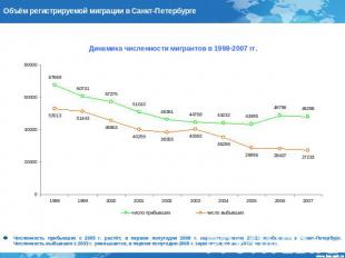 Объём регистрируемой миграции в Санкт-Петербурге Численность прибывших с 2005 г.