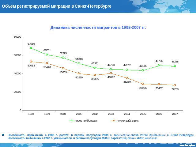 Объём регистрируемой миграции в Санкт-Петербурге Численность прибывших с 2005 г. растёт; в первом полугодии 2008 г. зарегистрировано 23223 прибывших в Санкт-Петербург. Численность выбывших с 2003 г. уменьшается, в первом полугодии 2008 г. зарегистри…