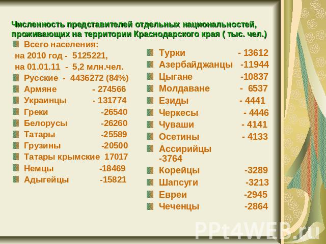 Численность представителей отдельных национальностей, проживающих на территории Краснодарского края ( тыс. чел.) Всего населения: на 2010 год - 5125221, на 01.01.11 - 5,2 млн.чел. Русские - 4436272 (84%) Армяне - 274566 Украинцы - 131774 Греки -2654…