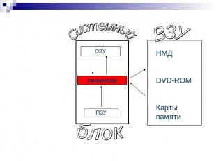 Системный блок ВЗУ НМД DVD-ROM Карты памяти