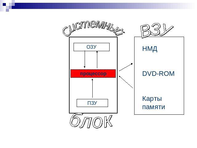 Системный блок ВЗУ НМД DVD-ROM Карты памяти