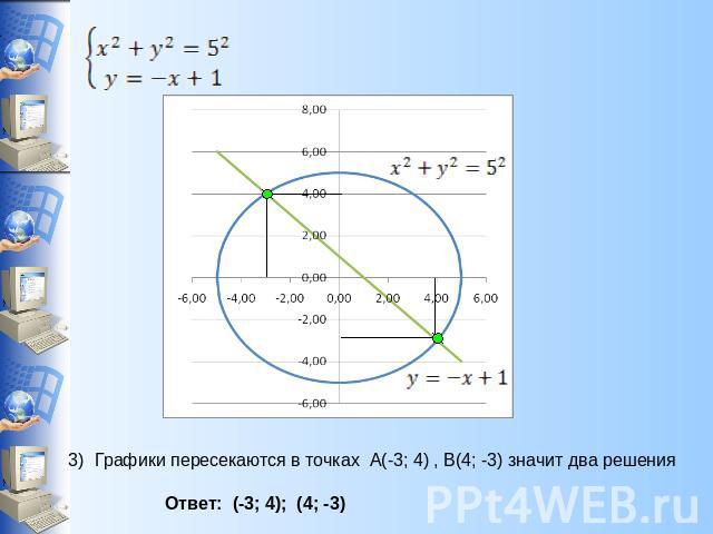 Графики пересекаются в точках А(-3; 4) , В(4; -3) значит два решения Ответ: (-3; 4); (4; -3)