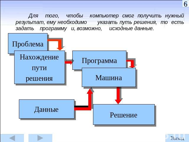 Для того, чтобы компьютер смог получить нужный результат, ему необходимо указать путь решения, то есть задать программу и, возможно, исходные данные.