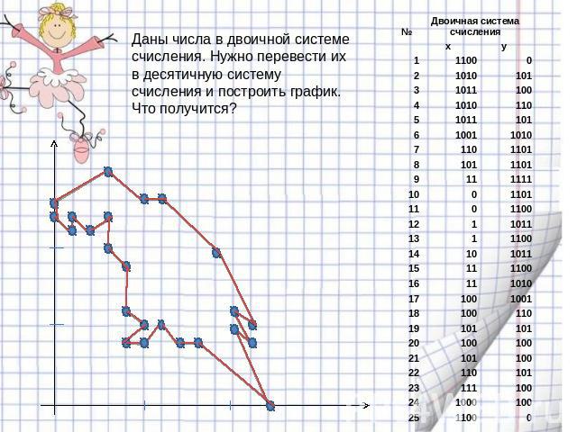 Даны числа в двоичной системе счисления. Нужно перевести их в десятичную систему счисления и построить график. Что получится?