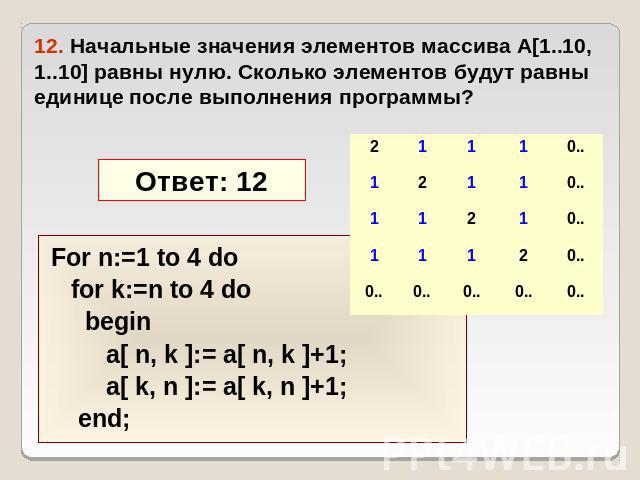 12. Начальные значения элементов массива A[1..10, 1..10] равны нулю. Сколько элементов будут равны единице после выполнения программы? For n:=1 to 4 do for k:=n to 4 do begin a[ n, k ]:= a[ n, k ]+1; a[ k, n ]:= a[ k, n ]+1; end;