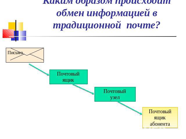 Каким образом происходит обмен информацией в традиционной почте?