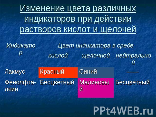 Изменение цвета различных индикаторов при действии растворов кислот и щелочей