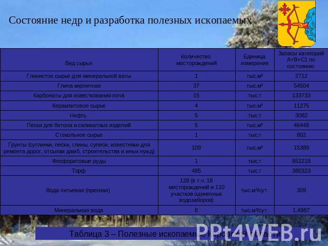 Состояние недр и разработка полезных ископаемых Таблица 3 – Полезные ископаемые Кировской области