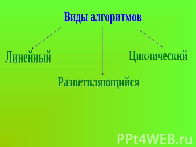 Виды алгоритмов Линейный Разветвляющийся Циклический