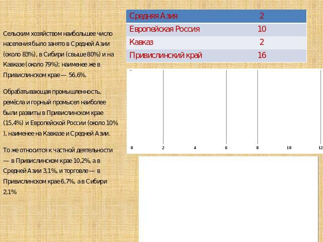 Сельским хозяйством наибольшее число населения было занято в Средней Азии (около 83%), в Сибири (свыше 80%) и на Кавказе (около 79%); наименее же в Привислинском крае — 56,6%. Обрабатывающая промышленность, ремёсла и горный промысел наиболее были ра…