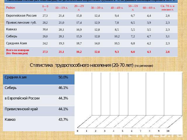 Статистика трудоспособного населения (20-70 лет) (по регионам)