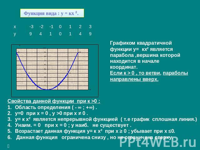 Графиком квадратичной функции у= кх² является парабола ,вершина которой находится в начале координат. Если к > 0 , то ветви, параболы направлены вверх. Свойства данной функции при к >0 : Область определения ( - ∞ ; +∞) . у=0 при х = 0 , у >0 при х ≠…