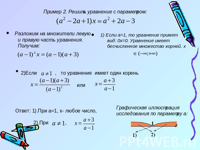 Пример 2. Решить уравнение с параметром: Разложим на множители левую и правую часть уравнения. Получим: 1) Если а=1, то уравнение примет вид: 0x=0. Уравнение имеет бесчисленное множество корней. х 2)Если , то уравнение имеет один корень или Ответ: 1…