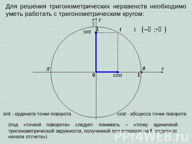 Для решения тригонометрических неравенств необходимо уметь работать с тригонометрическим кругом: (под «точкой поворота» следует понимать – «точку единичной тригонометрической окружности, полученной при повороте на t радиан от начала отсчета»)