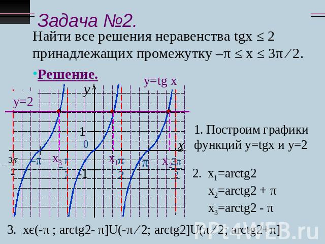 Задача №2. Найти все решения неравенства tgx ≤ 2 принадлежащих промежутку –π ≤ х ≤ 3π ∕ 2. Решение.