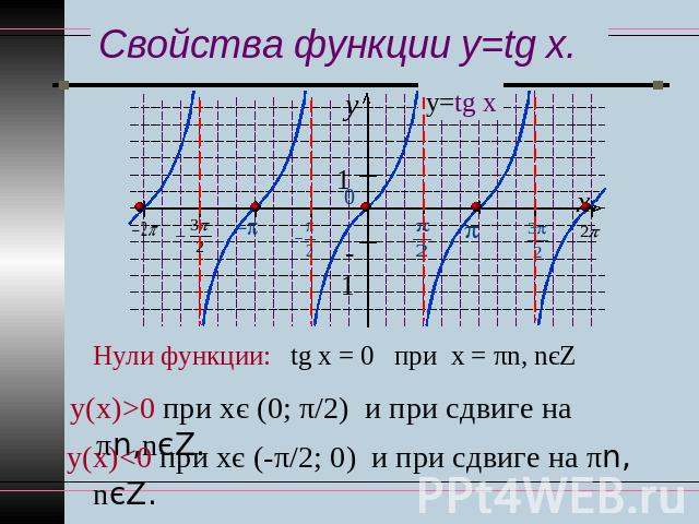 Свойства функции y=tg x. Нули функции: tg х = 0 при х = πn, nєZ у(х)>0 при хє (0; π/2) и при сдвиге на πn,nєZ. у(х)