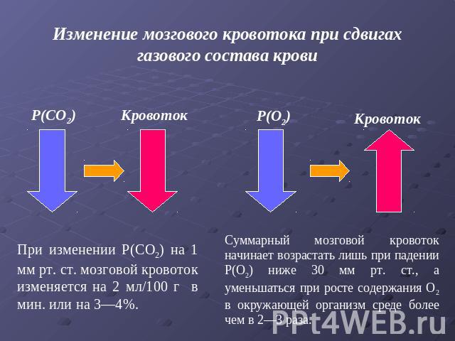 Изменение мозгового кровотока при сдвигах газового состава крови При изменении Р(СО2) на 1 мм рт. ст. мозговой кровоток изменяется на 2 мл/100 г в мин. или на 3—4%. Суммарный мозговой кровоток начинает возрастать лишь при падении Р(O2) ниже 30 мм рт…