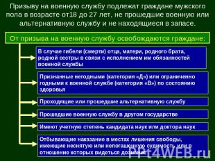 Призыву на военную службу подлежат граждане мужского пола в возрасте от18 до 27