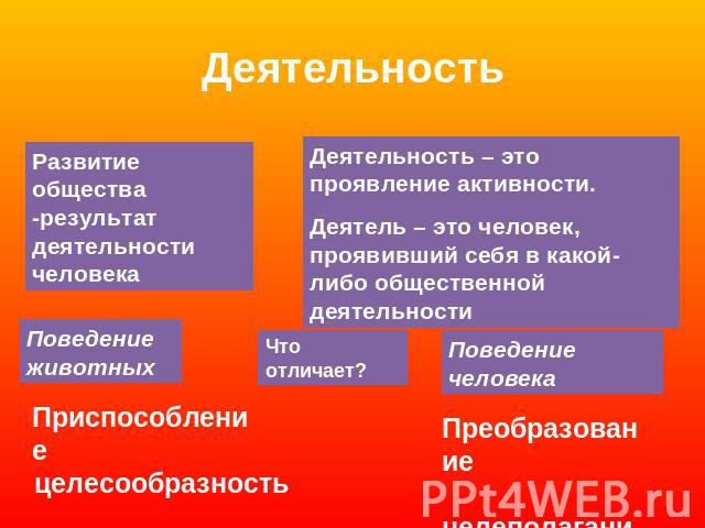 Деятельность Развитие общества -результат деятельности человека Деятельность – это проявление активности. Деятель – это человек, проявивший себя в какой-либо общественной деятельности Поведение животных Что отличает? Поведение человека Приспособлени…