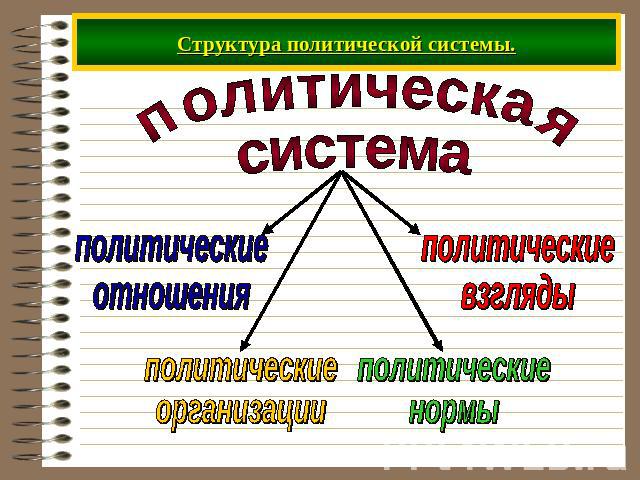 Структура политической системы. политическая система система политические отношения политические организации политические нормы политические взгляды