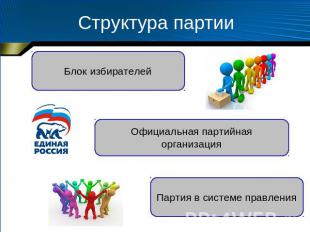 Структура партии Блок избирателей Официальная партийная организация Партия в сис