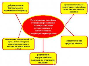 Регулирование семейных отношений российским законодательством осуществляется в с