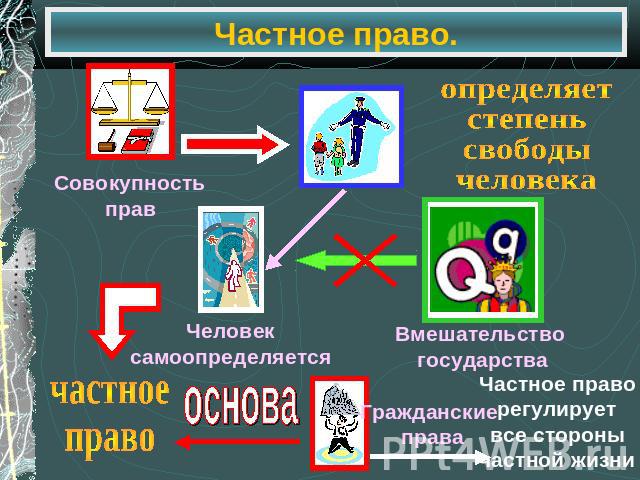 Частное право. Совокупность прав определяет степень свободы человека Человек самоопределяется Вмешательство государства частное право основа Гражданские права Частное право регулирует все стороны частной жизни