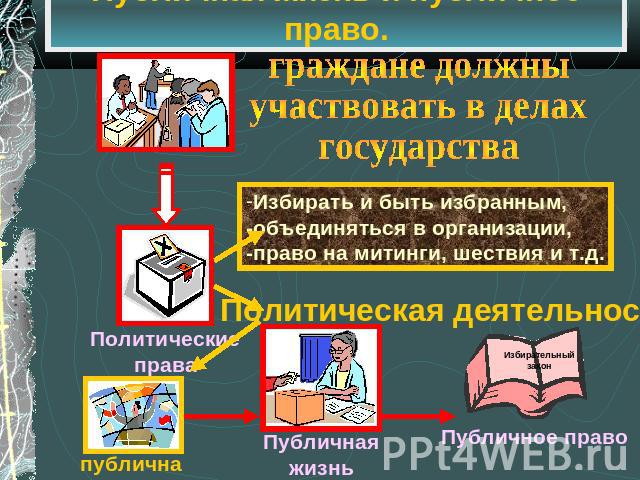 Публичная жизнь и публичное право. граждане должны участвовать в делах государства Избирать и быть избранным, -объединяться в организации, -право на митинги, шествия и т.д. Политическая деятельность Политические права публична Публичная жизнь Публич…