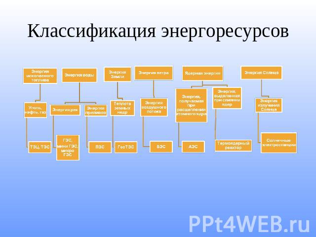 Классификация энергоресурсов