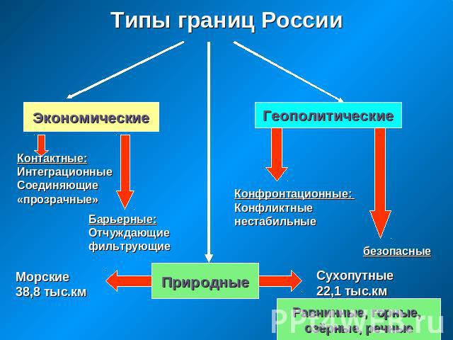 Типы границ России