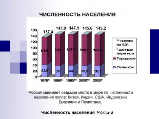 ЧИСЛЕННОСТЬ НАСЕЛЕНИЯ Россия занимает седьмое место в мире по численности населе