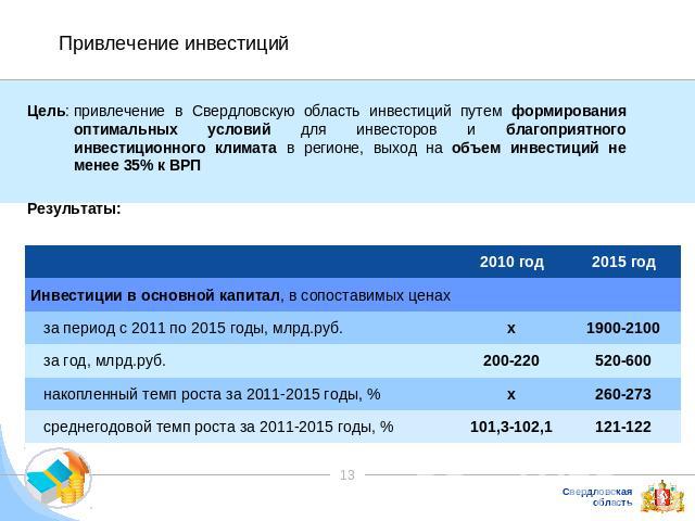 Привлечение инвестиций Цель:привлечение в Свердловскую область инвестиций путем формирования оптимальных условий для инвесторов и благоприятного инвестиционного климата в регионе, выход на объем инвестиций не менее 35% к ВРП Результаты: