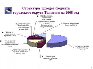 Структура доходов бюджета городского округа Тольятти на 2008 год
